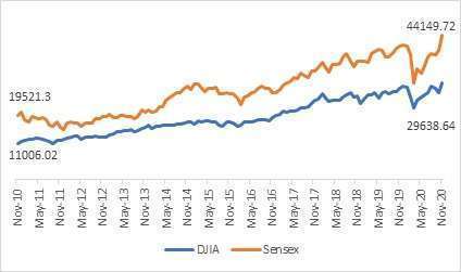 dollar vs rupee